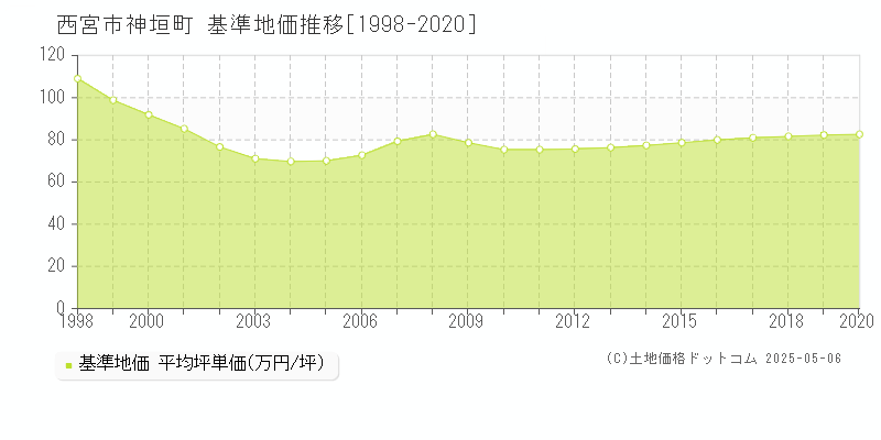 西宮市神垣町の基準地価推移グラフ 