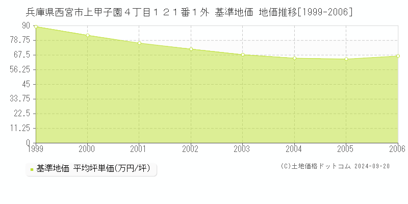 兵庫県西宮市上甲子園４丁目１２１番１外 基準地価 地価推移[1999-2006]