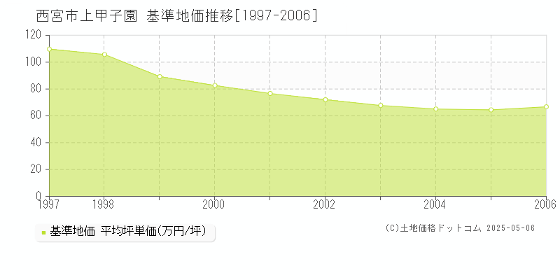 上甲子園(西宮市)の基準地価推移グラフ(坪単価)[1997-2006年]