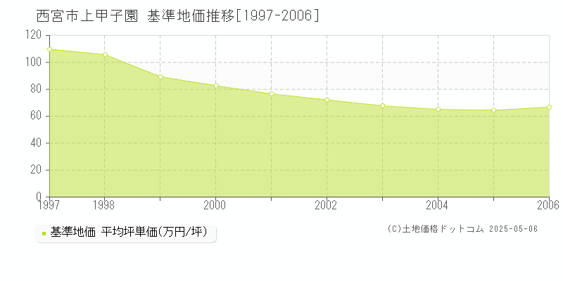 西宮市上甲子園の基準地価推移グラフ 