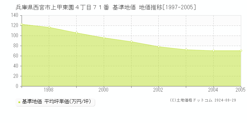 兵庫県西宮市上甲東園４丁目７１番 基準地価 地価推移[1997-2005]