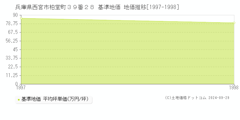 兵庫県西宮市柏堂町３９番２８ 基準地価 地価推移[1997-1998]