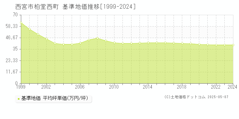 柏堂西町(西宮市)の基準地価推移グラフ(坪単価)[1999-2024年]