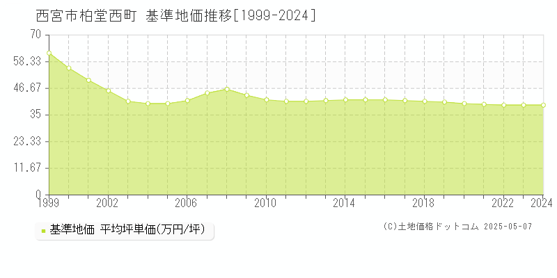 西宮市柏堂西町の基準地価推移グラフ 