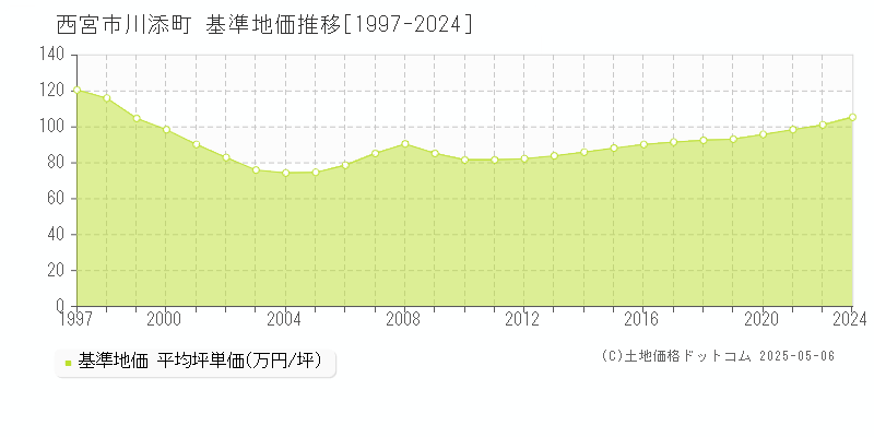 川添町(西宮市)の基準地価推移グラフ(坪単価)[1997-2024年]