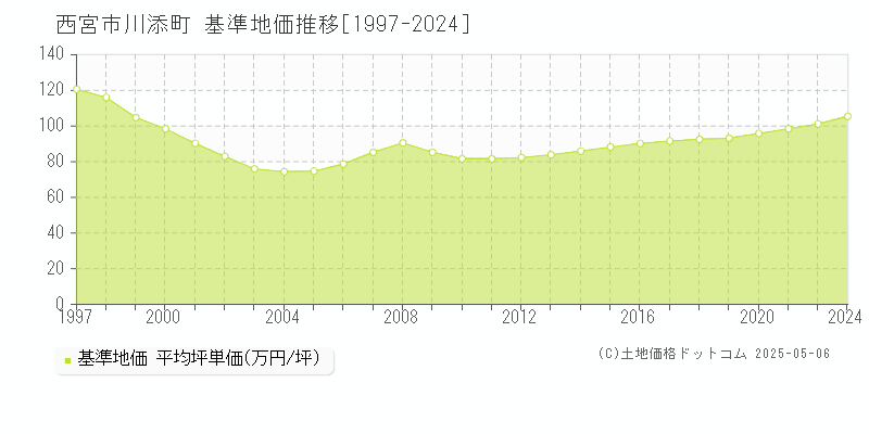 西宮市川添町の基準地価推移グラフ 