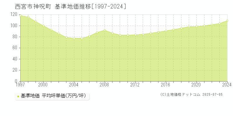 西宮市神呪町の基準地価推移グラフ 