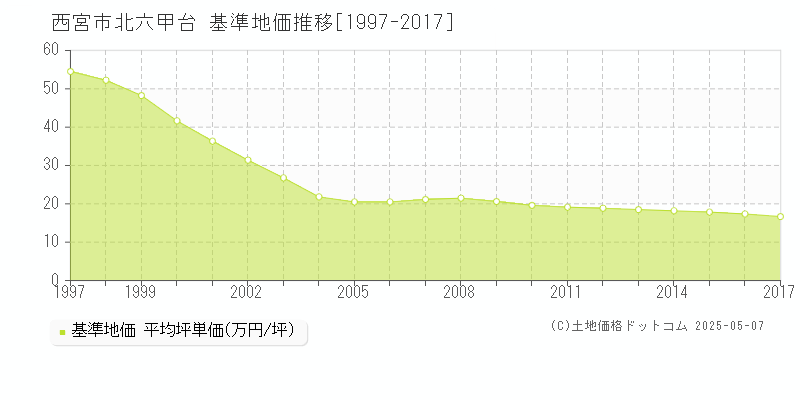 北六甲台(西宮市)の基準地価推移グラフ(坪単価)[1997-2017年]