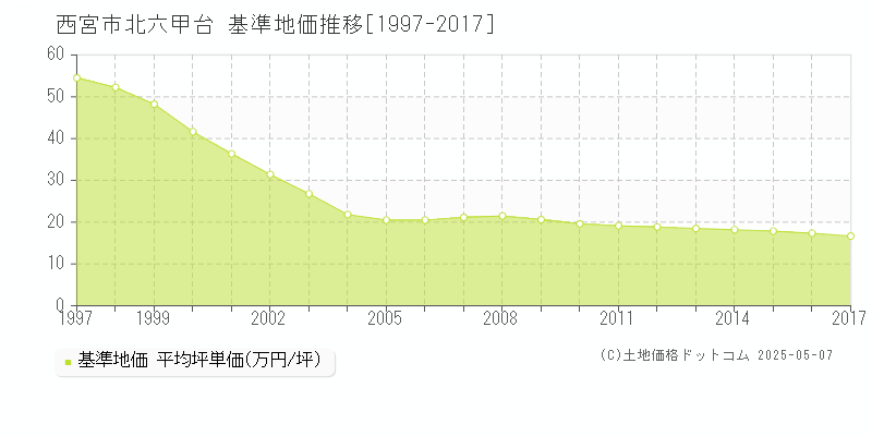 西宮市北六甲台の基準地価推移グラフ 