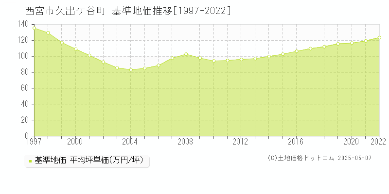 久出ケ谷町(西宮市)の基準地価推移グラフ(坪単価)[1997-2022年]