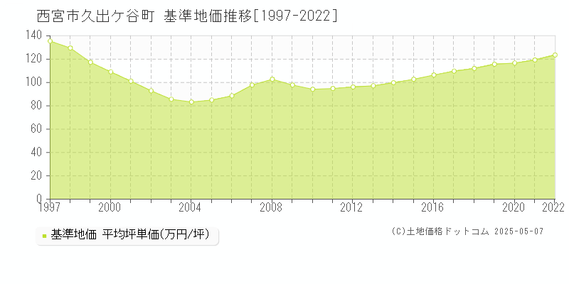 西宮市久出ケ谷町の基準地価推移グラフ 