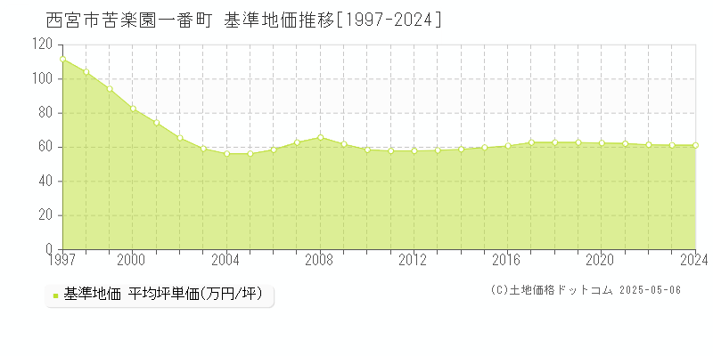 苦楽園一番町(西宮市)の基準地価推移グラフ(坪単価)[1997-2024年]