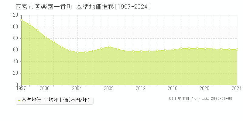 西宮市苦楽園一番町の基準地価推移グラフ 