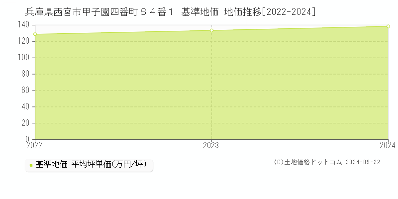 兵庫県西宮市甲子園四番町８４番１ 基準地価 地価推移[2022-2024]