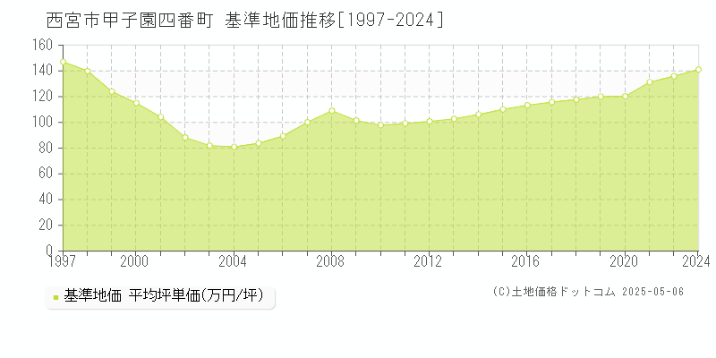 甲子園四番町(西宮市)の基準地価推移グラフ(坪単価)[1997-2024年]