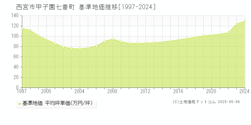甲子園七番町(西宮市)の基準地価推移グラフ(坪単価)[1997-2024年]