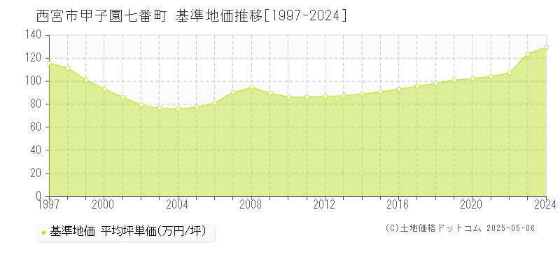 西宮市甲子園七番町の基準地価推移グラフ 