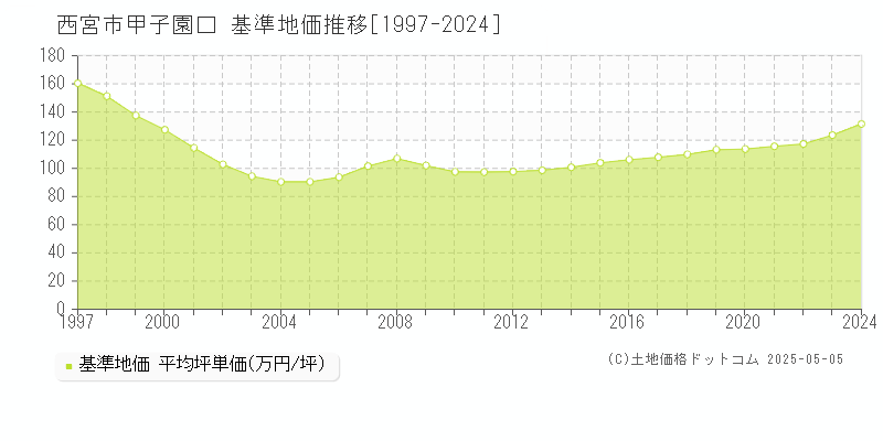 甲子園口(西宮市)の基準地価推移グラフ(坪単価)[1997-2024年]