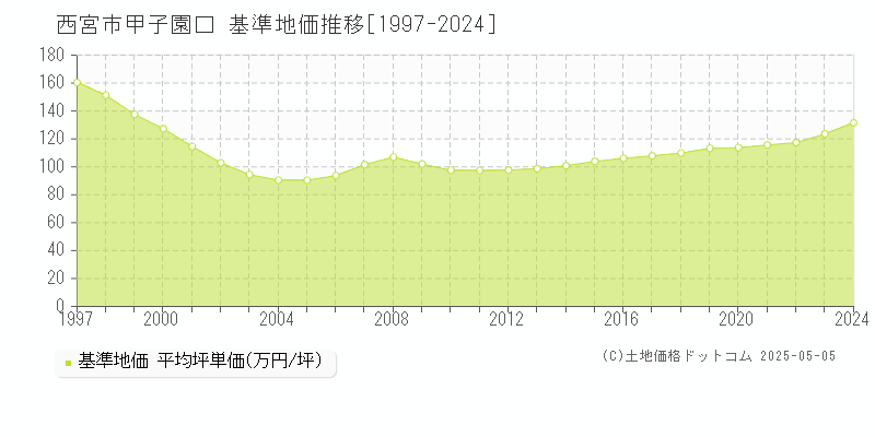 西宮市甲子園口の基準地価推移グラフ 