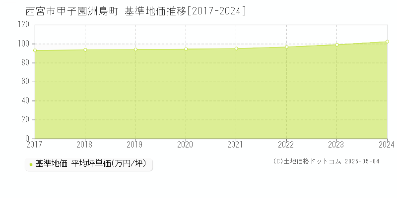 甲子園洲鳥町(西宮市)の基準地価推移グラフ(坪単価)[2017-2024年]