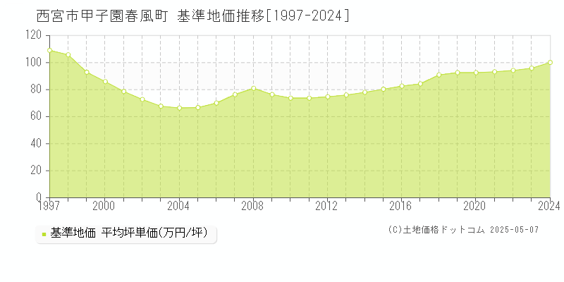 甲子園春風町(西宮市)の基準地価推移グラフ(坪単価)[1997-2024年]
