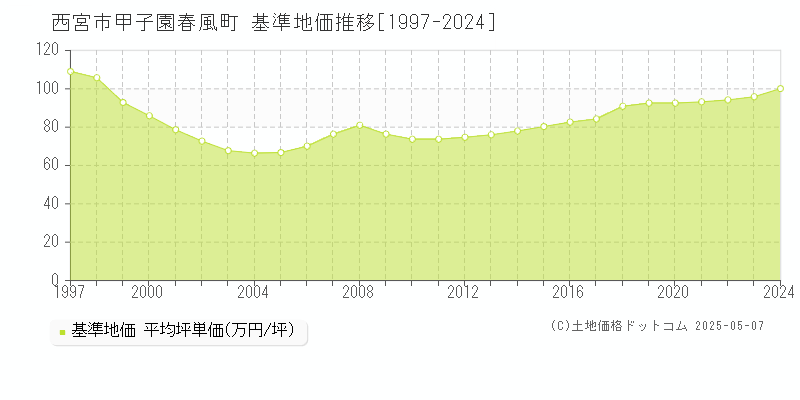 西宮市甲子園春風町の基準地価推移グラフ 