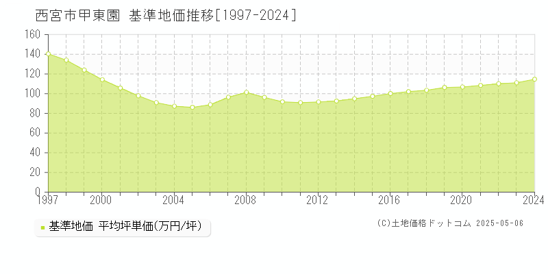 甲東園(西宮市)の基準地価推移グラフ(坪単価)[1997-2024年]