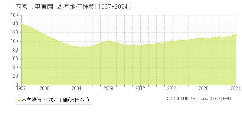 西宮市甲東園の基準地価推移グラフ 