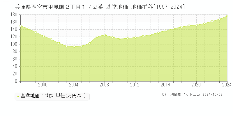 兵庫県西宮市甲風園２丁目１７２番 基準地価 地価推移[1997-2024]