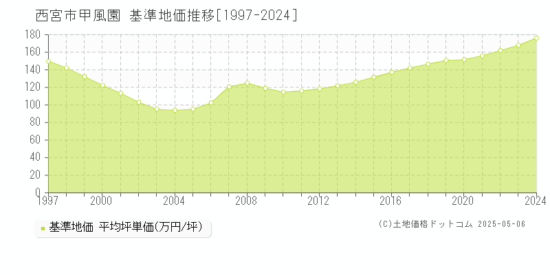 甲風園(西宮市)の基準地価推移グラフ(坪単価)[1997-2024年]