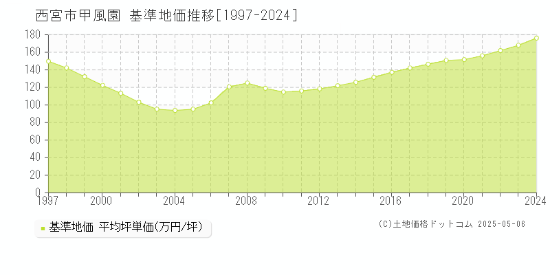 西宮市甲風園の基準地価推移グラフ 