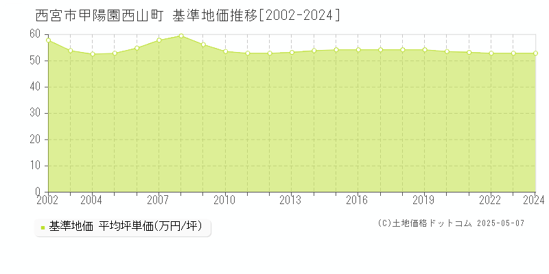 甲陽園西山町(西宮市)の基準地価推移グラフ(坪単価)[2002-2024年]