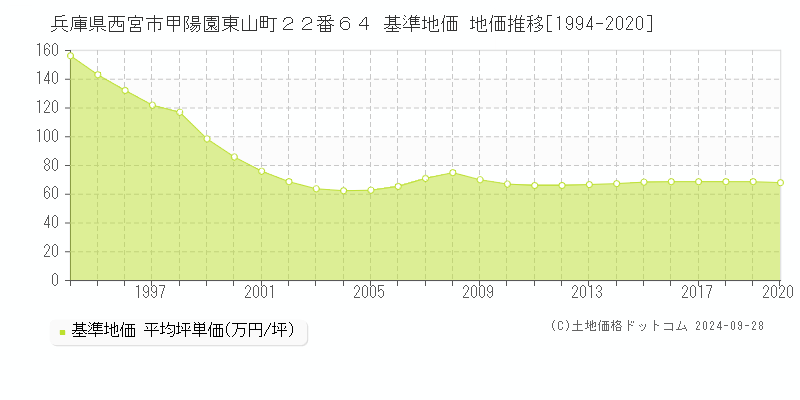 兵庫県西宮市甲陽園東山町２２番６４ 基準地価 地価推移[1994-2020]