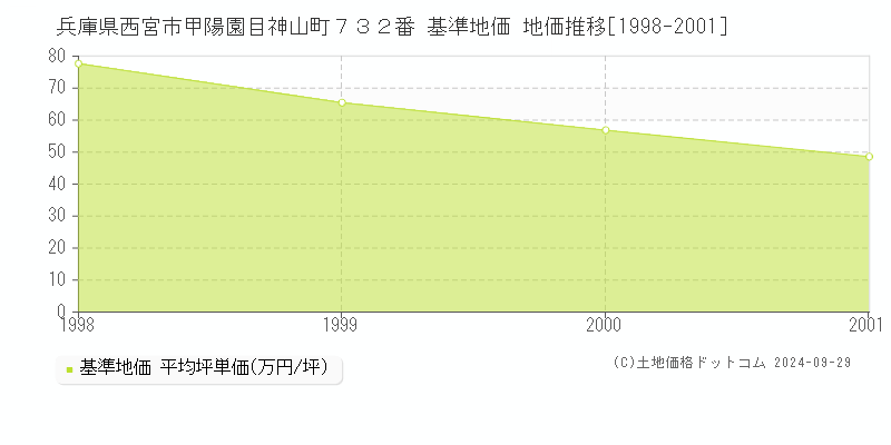 兵庫県西宮市甲陽園目神山町７３２番 基準地価 地価推移[1998-2001]
