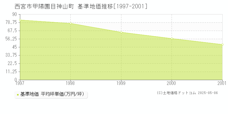 甲陽園目神山町(西宮市)の基準地価推移グラフ(坪単価)[1997-2001年]