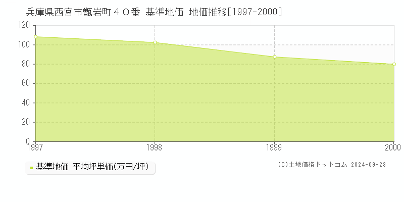 兵庫県西宮市甑岩町４０番 基準地価 地価推移[1997-2000]