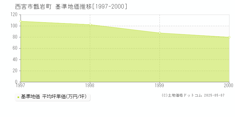 甑岩町(西宮市)の基準地価推移グラフ(坪単価)[1997-2000年]