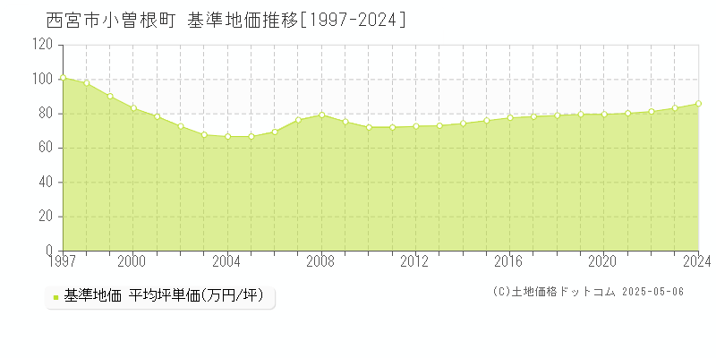 西宮市小曽根町の基準地価推移グラフ 