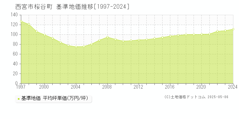 桜谷町(西宮市)の基準地価推移グラフ(坪単価)[1997-2024年]