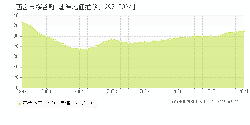 西宮市桜谷町の基準地価推移グラフ 