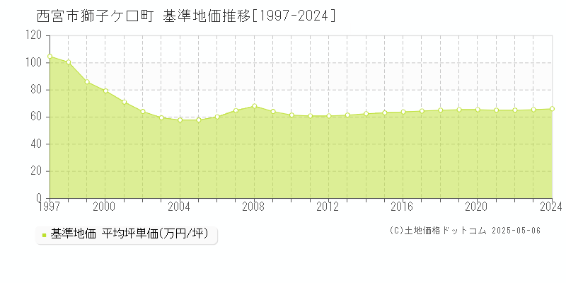 獅子ケ口町(西宮市)の基準地価推移グラフ(坪単価)[1997-2024年]