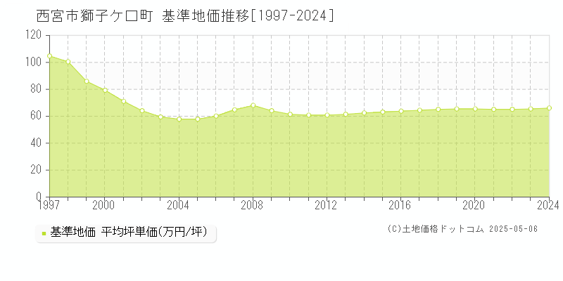 西宮市獅子ケ口町の基準地価推移グラフ 