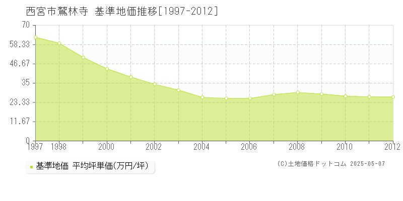 鷲林寺(西宮市)の基準地価推移グラフ(坪単価)[1997-2012年]
