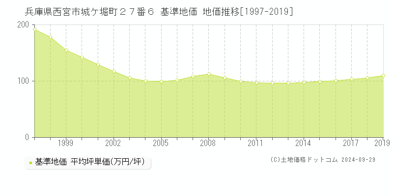 兵庫県西宮市城ケ堀町２７番６ 基準地価 地価推移[1997-2019]