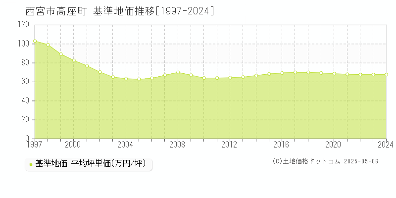 西宮市高座町の基準地価推移グラフ 