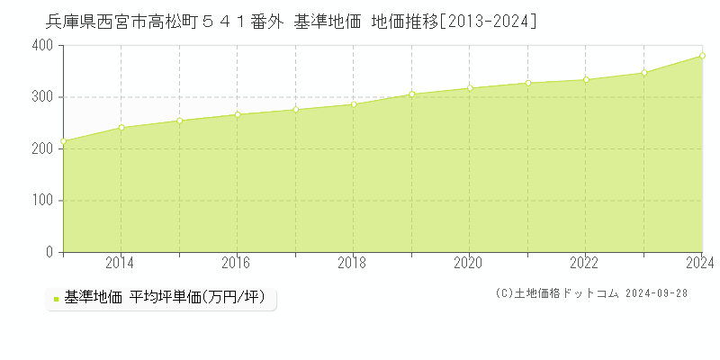 兵庫県西宮市高松町５４１番外 基準地価 地価推移[2013-2024]