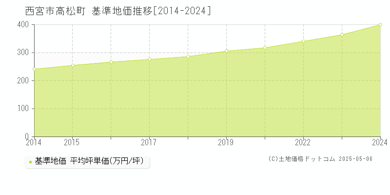 高松町(西宮市)の基準地価推移グラフ(坪単価)[2014-2024年]