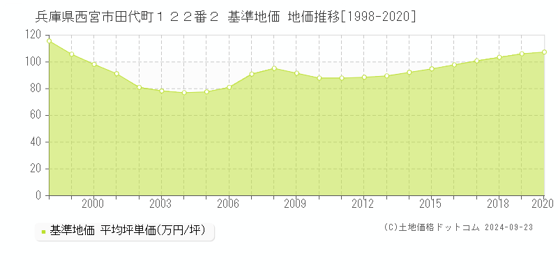 兵庫県西宮市田代町１２２番２ 基準地価 地価推移[1998-2020]