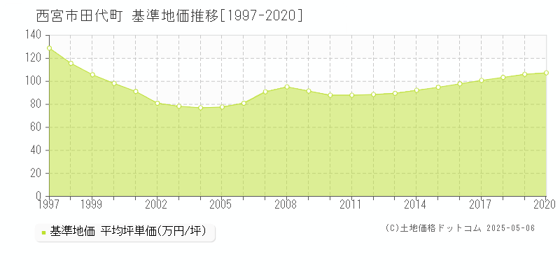 田代町(西宮市)の基準地価推移グラフ(坪単価)[1997-2020年]