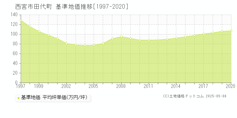 西宮市田代町の基準地価推移グラフ 